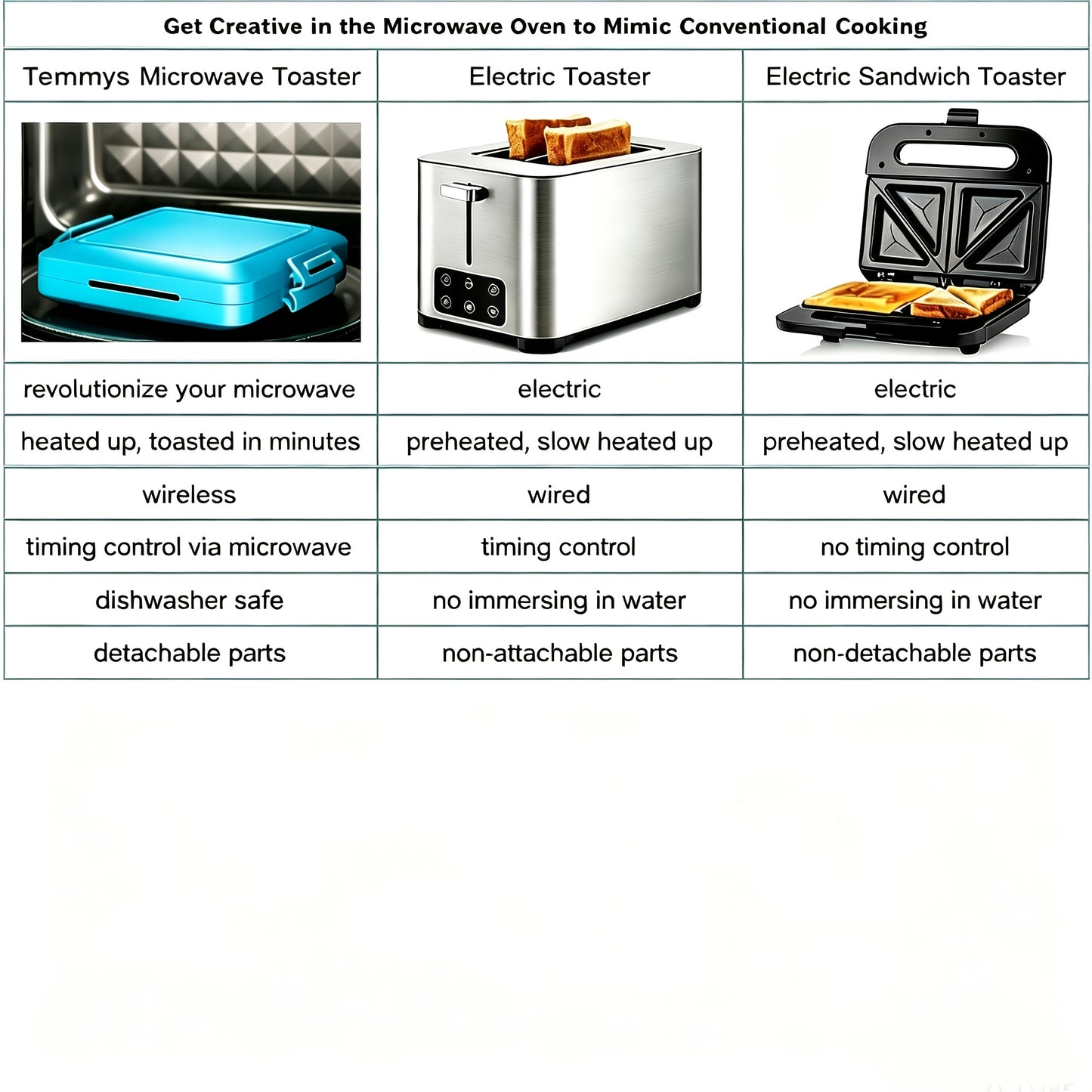 Microwave Oven Toaster Sandwich Maker • Breakfast Sandwich Maker • Non-Stick Baking Tray • Grilled Chicken Wings Chicken Breast • No Electricity Required, Wireless • Time-Saving, Fast • Dishwasher